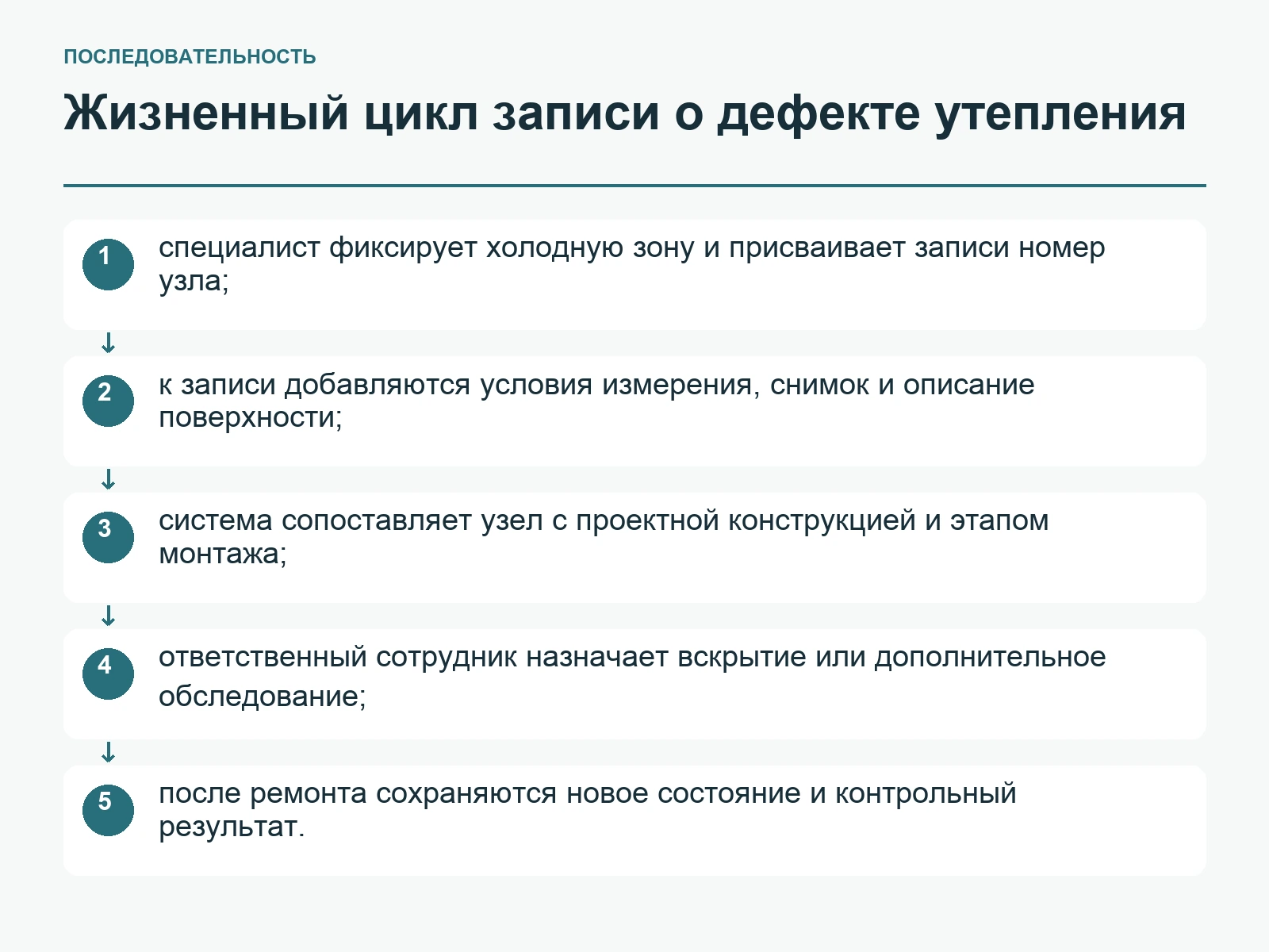 Жизненный цикл записи о дефекте утепления